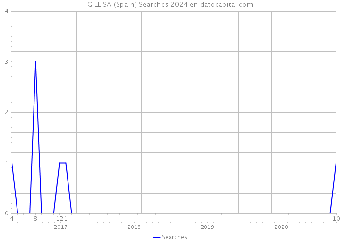 GILL SA (Spain) Searches 2024 