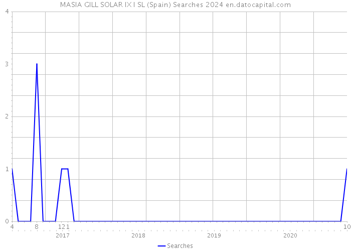 MASIA GILL SOLAR IX I SL (Spain) Searches 2024 