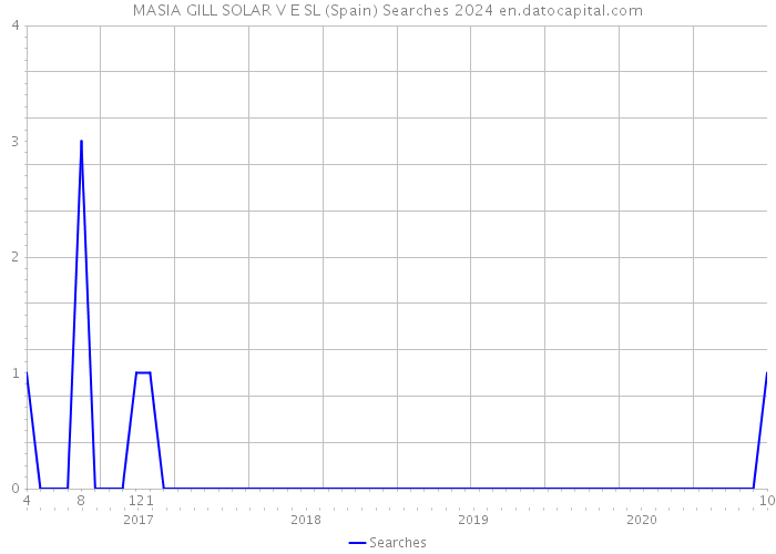 MASIA GILL SOLAR V E SL (Spain) Searches 2024 