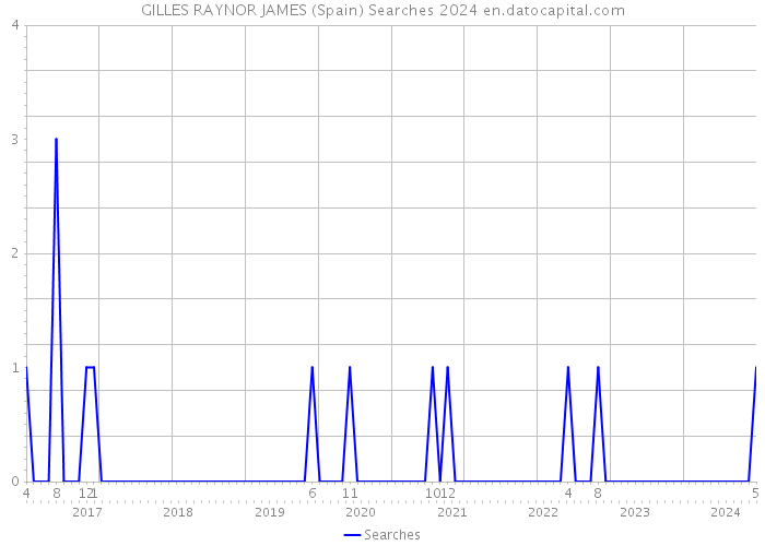GILLES RAYNOR JAMES (Spain) Searches 2024 