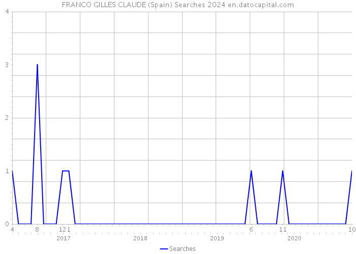 FRANCO GILLES CLAUDE (Spain) Searches 2024 