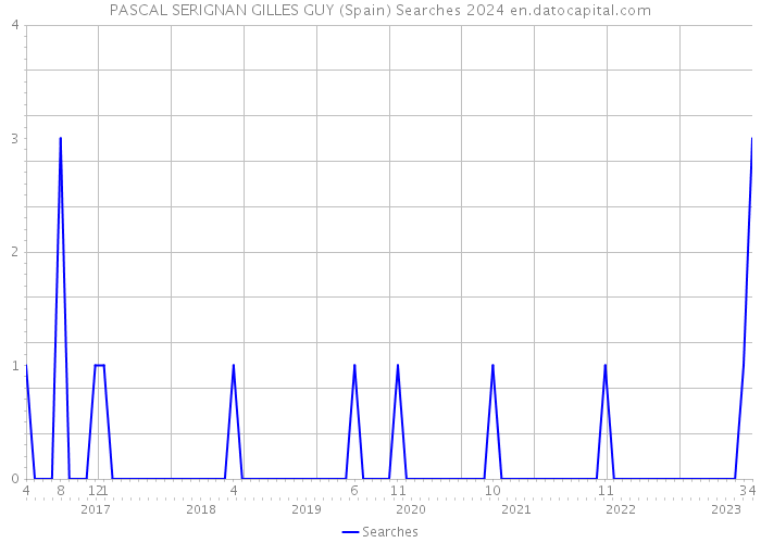 PASCAL SERIGNAN GILLES GUY (Spain) Searches 2024 