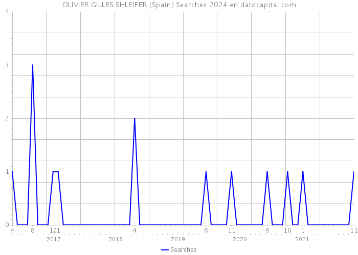 OLIVIER GILLES SHLEIFER (Spain) Searches 2024 