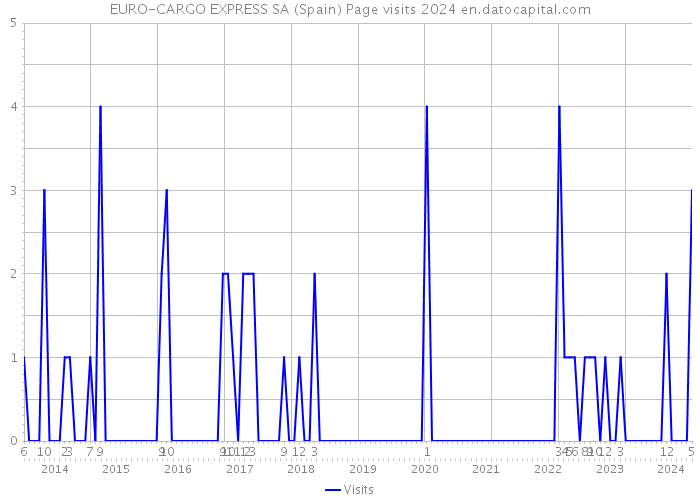 EURO-CARGO EXPRESS SA (Spain) Page visits 2024 