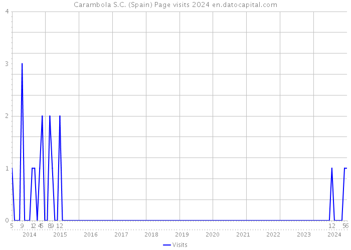 Carambola S.C. (Spain) Page visits 2024 