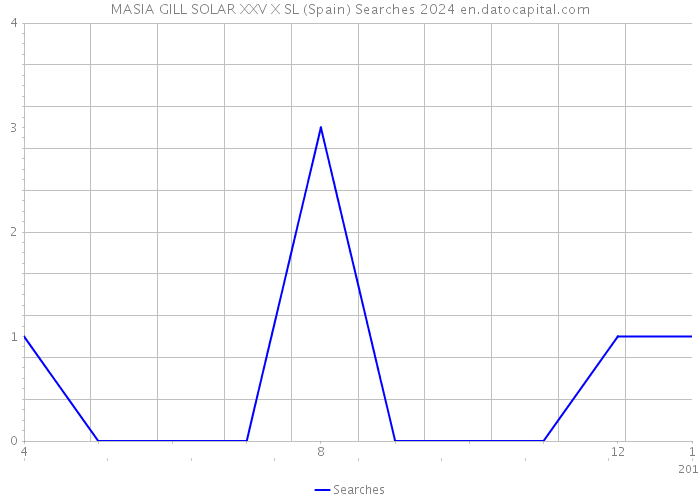 MASIA GILL SOLAR XXV X SL (Spain) Searches 2024 