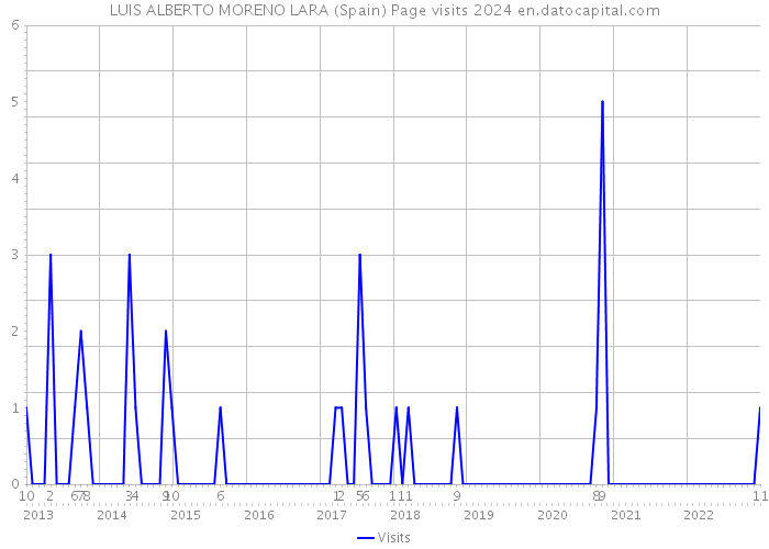 LUIS ALBERTO MORENO LARA (Spain) Page visits 2024 