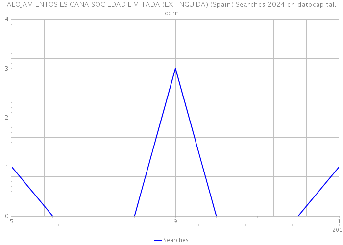ALOJAMIENTOS ES CANA SOCIEDAD LIMITADA (EXTINGUIDA) (Spain) Searches 2024 