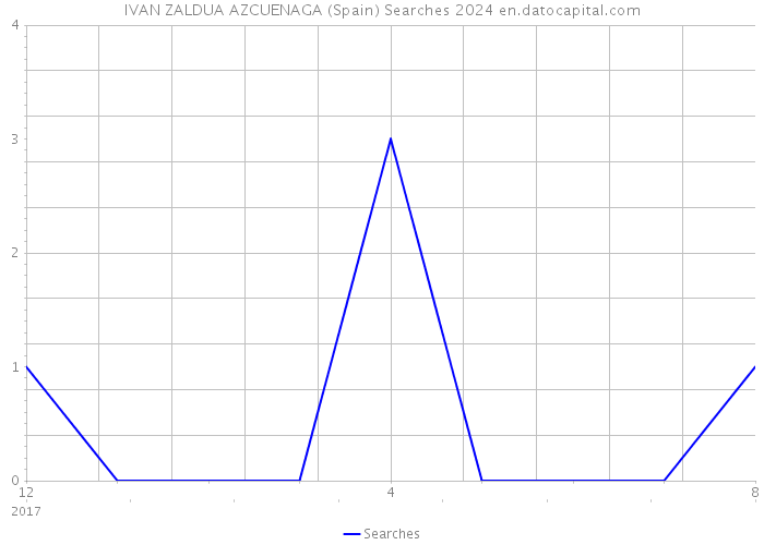 IVAN ZALDUA AZCUENAGA (Spain) Searches 2024 