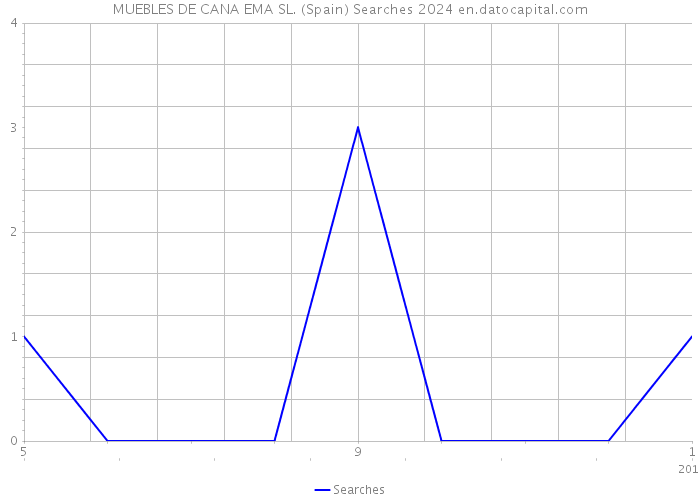 MUEBLES DE CANA EMA SL. (Spain) Searches 2024 
