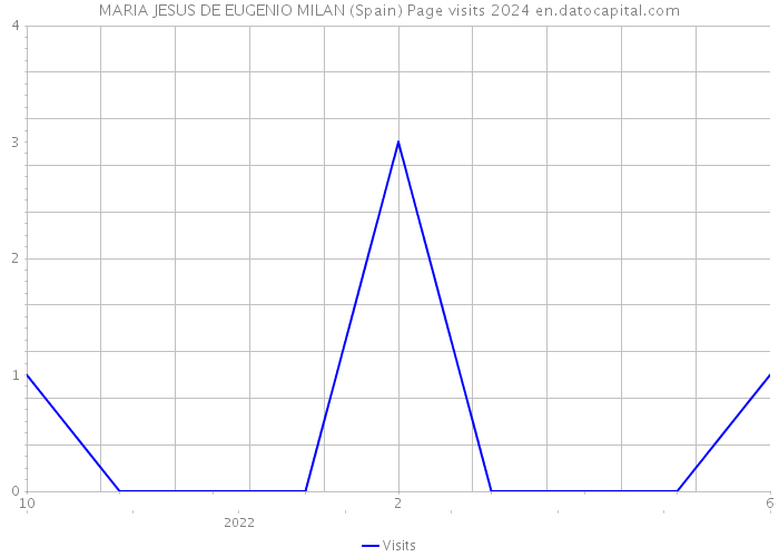 MARIA JESUS DE EUGENIO MILAN (Spain) Page visits 2024 