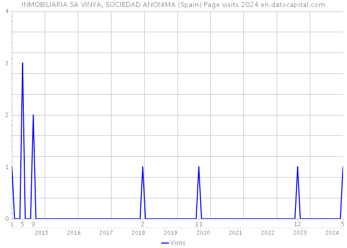 INMOBILIARIA SA VINYA, SOCIEDAD ANONIMA (Spain) Page visits 2024 