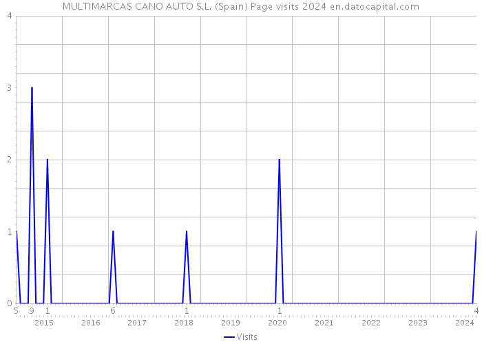 MULTIMARCAS CANO AUTO S.L. (Spain) Page visits 2024 