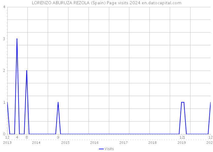 LORENZO ABURUZA REZOLA (Spain) Page visits 2024 