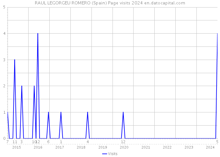 RAUL LEGORGEU ROMERO (Spain) Page visits 2024 