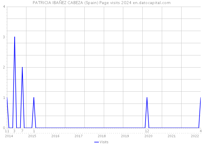 PATRICIA IBAÑEZ CABEZA (Spain) Page visits 2024 