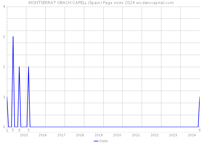 MONTSERRAT OBACH CAPELL (Spain) Page visits 2024 