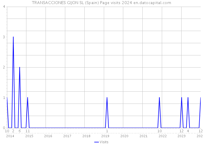 TRANSACCIONES GIJON SL (Spain) Page visits 2024 