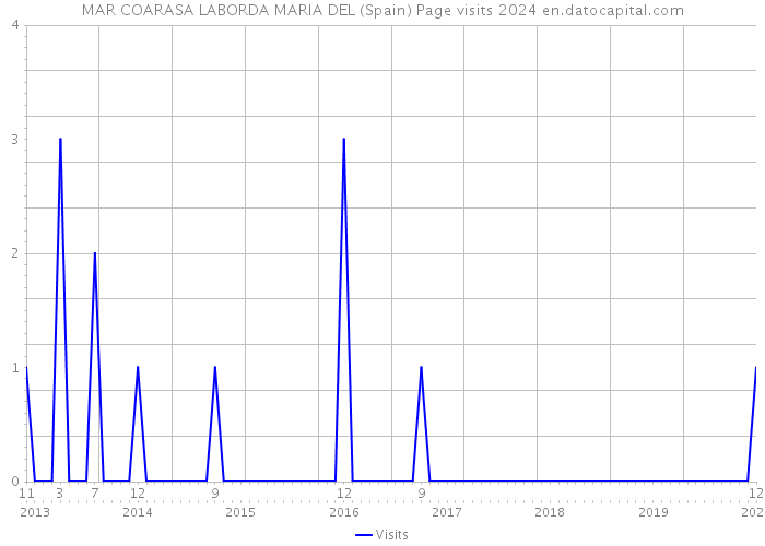 MAR COARASA LABORDA MARIA DEL (Spain) Page visits 2024 