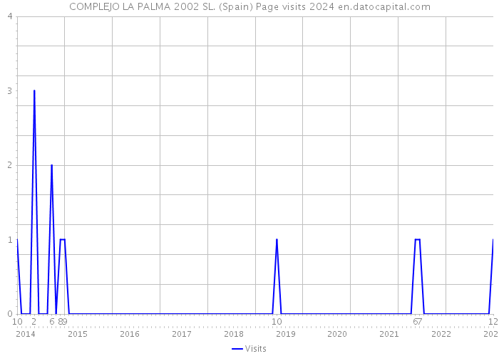 COMPLEJO LA PALMA 2002 SL. (Spain) Page visits 2024 