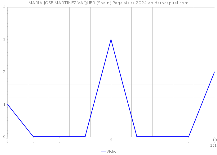 MARIA JOSE MARTINEZ VAQUER (Spain) Page visits 2024 