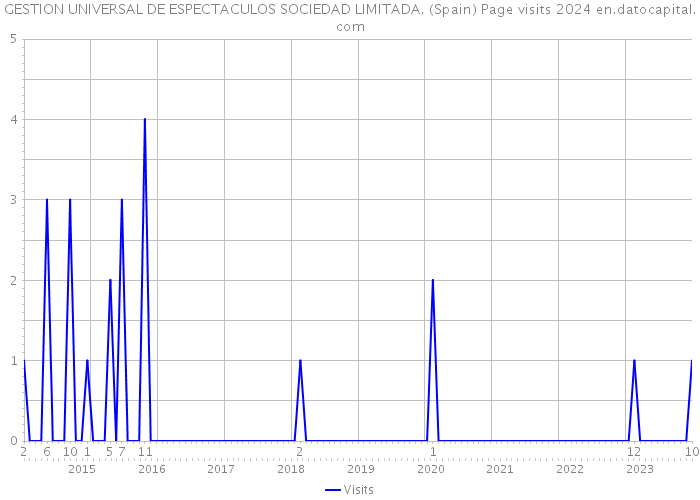 GESTION UNIVERSAL DE ESPECTACULOS SOCIEDAD LIMITADA. (Spain) Page visits 2024 