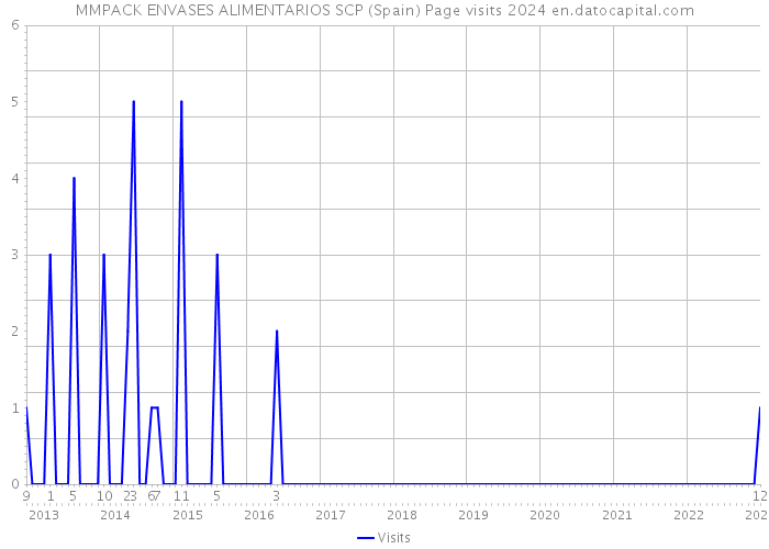 MMPACK ENVASES ALIMENTARIOS SCP (Spain) Page visits 2024 