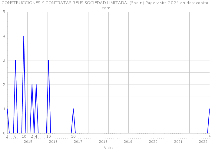 CONSTRUCCIONES Y CONTRATAS REUS SOCIEDAD LIMITADA. (Spain) Page visits 2024 