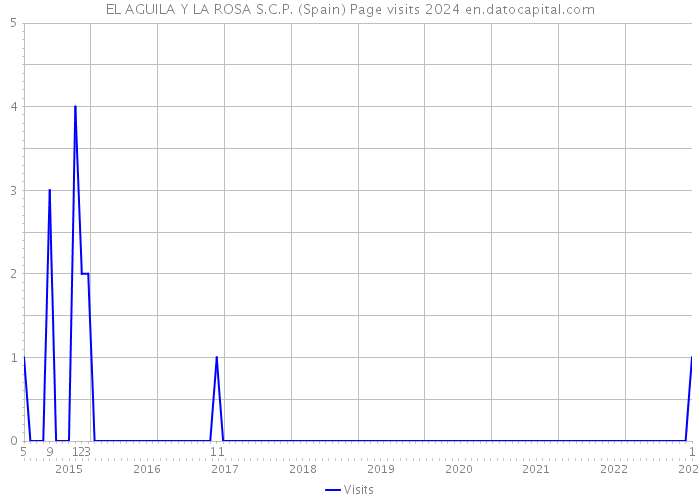 EL AGUILA Y LA ROSA S.C.P. (Spain) Page visits 2024 