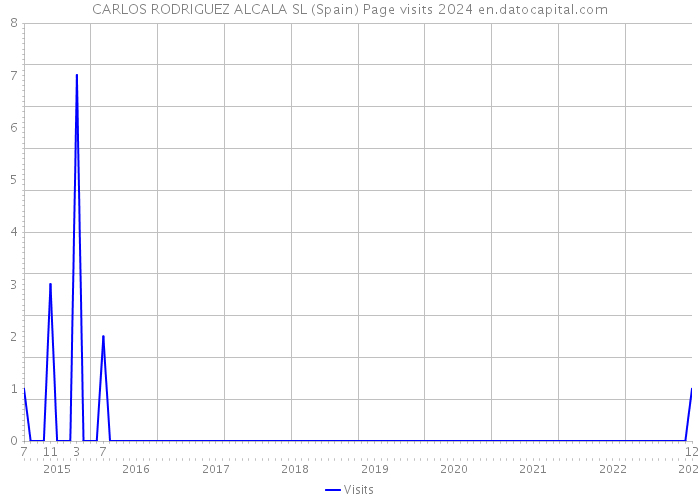 CARLOS RODRIGUEZ ALCALA SL (Spain) Page visits 2024 