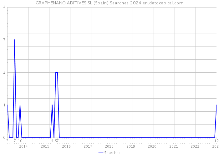 GRAPHENANO ADITIVES SL (Spain) Searches 2024 