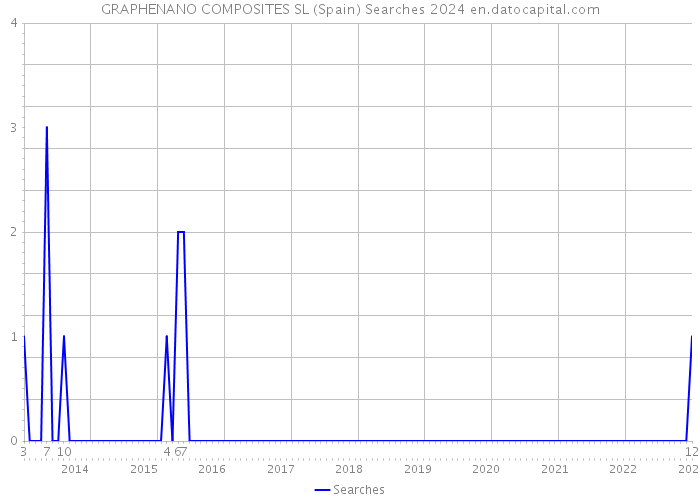 GRAPHENANO COMPOSITES SL (Spain) Searches 2024 