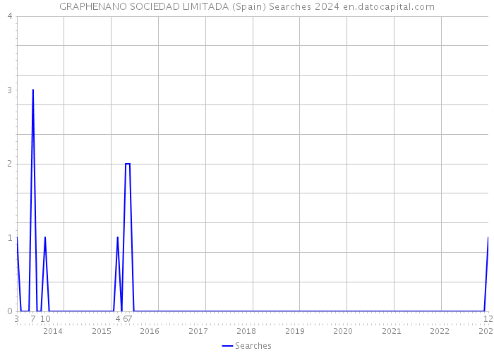 GRAPHENANO SOCIEDAD LIMITADA (Spain) Searches 2024 
