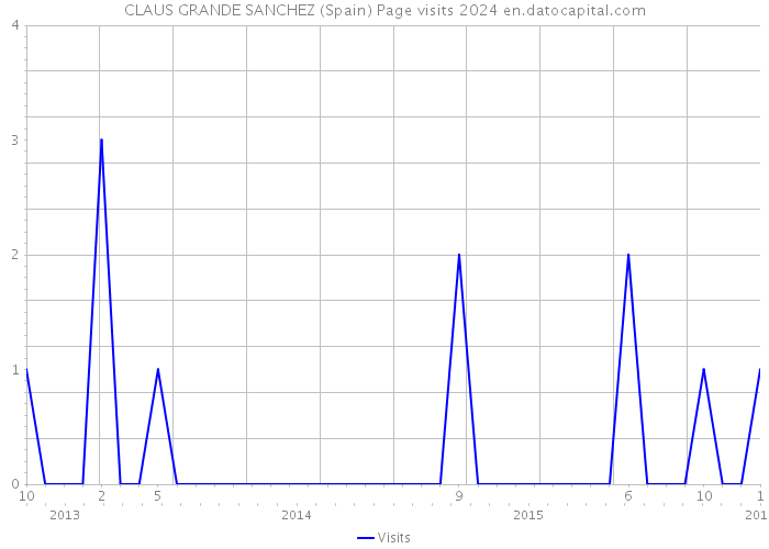 CLAUS GRANDE SANCHEZ (Spain) Page visits 2024 