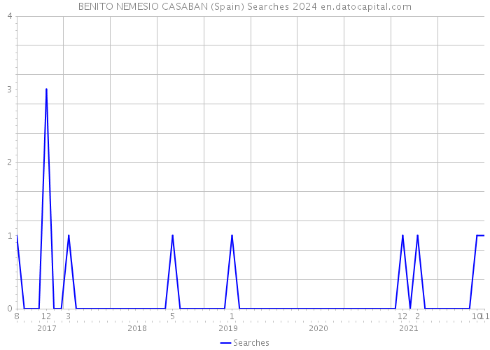 BENITO NEMESIO CASABAN (Spain) Searches 2024 