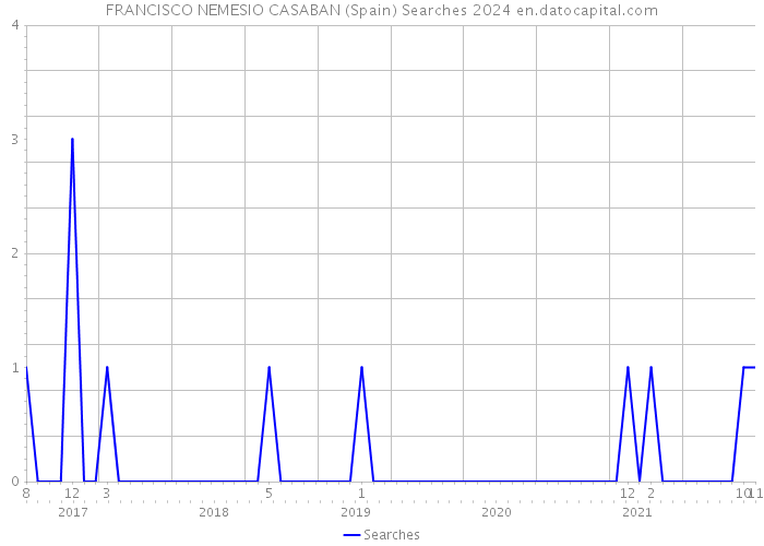 FRANCISCO NEMESIO CASABAN (Spain) Searches 2024 