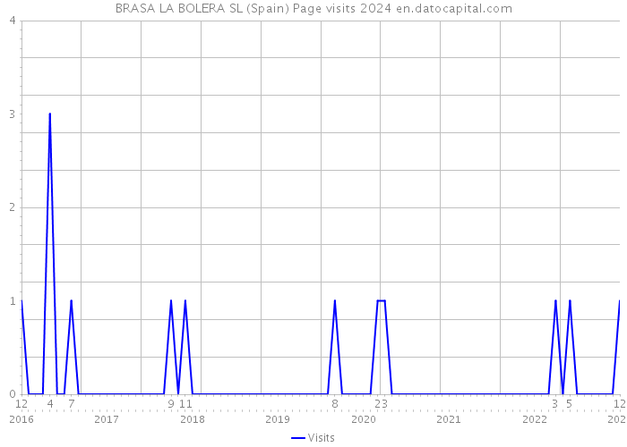 BRASA LA BOLERA SL (Spain) Page visits 2024 