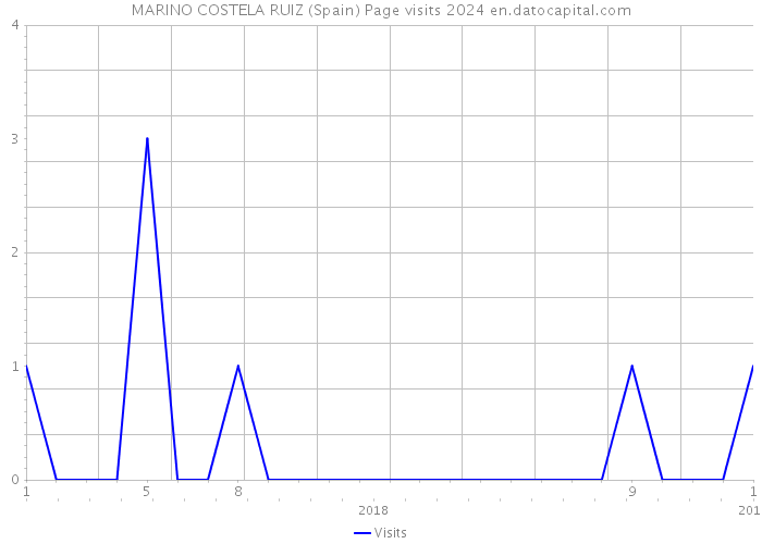 MARINO COSTELA RUIZ (Spain) Page visits 2024 