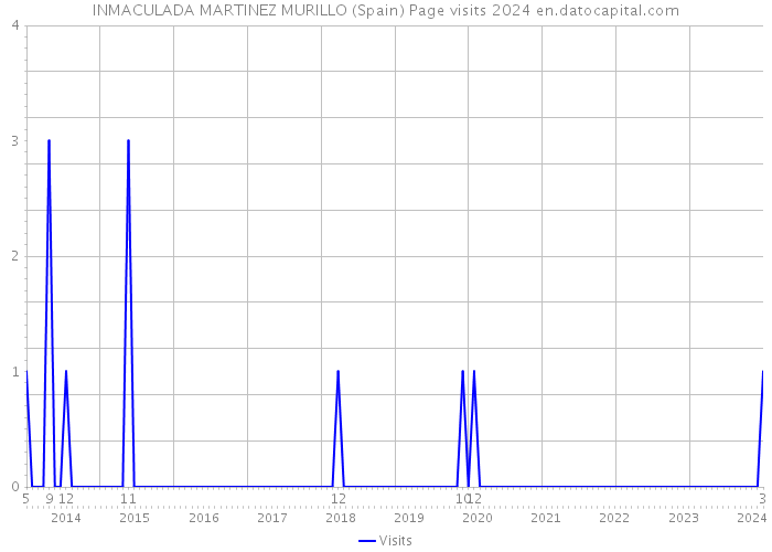 INMACULADA MARTINEZ MURILLO (Spain) Page visits 2024 