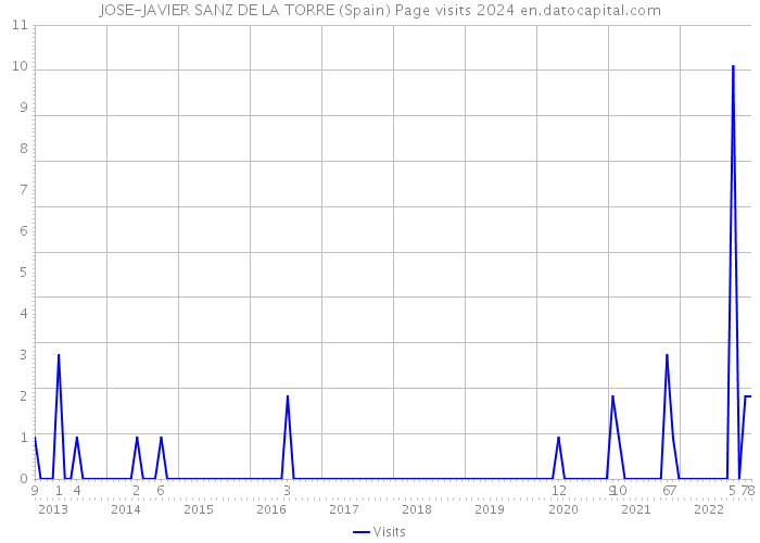 JOSE-JAVIER SANZ DE LA TORRE (Spain) Page visits 2024 