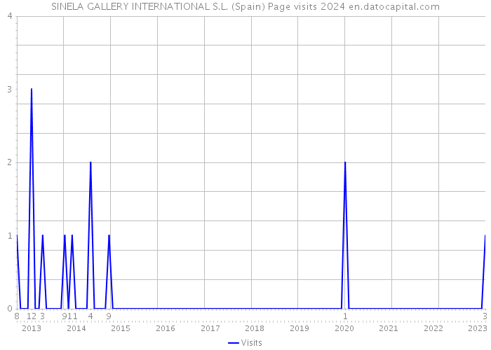 SINELA GALLERY INTERNATIONAL S.L. (Spain) Page visits 2024 