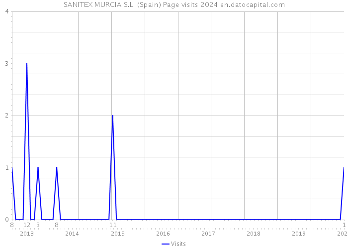 SANITEX MURCIA S.L. (Spain) Page visits 2024 