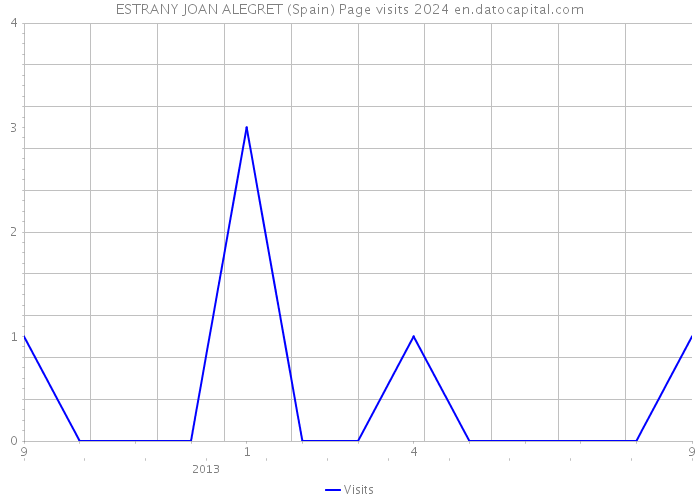 ESTRANY JOAN ALEGRET (Spain) Page visits 2024 