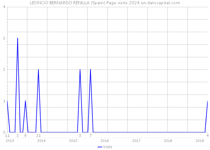 LEONCIO BERNARDO RENILLA (Spain) Page visits 2024 