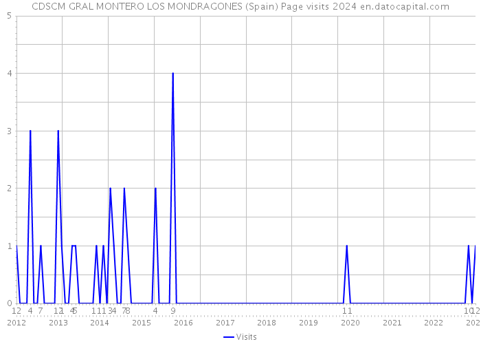 CDSCM GRAL MONTERO LOS MONDRAGONES (Spain) Page visits 2024 