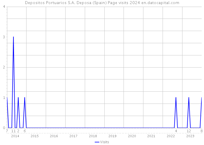 Depositos Portuarios S.A. Deposa (Spain) Page visits 2024 