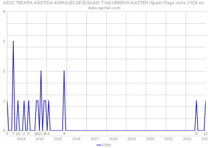 ASOC TERAPIA ASISTIDA ANIMALES DE EUSKADI TXAKURREKIN IKASTEN (Spain) Page visits 2024 