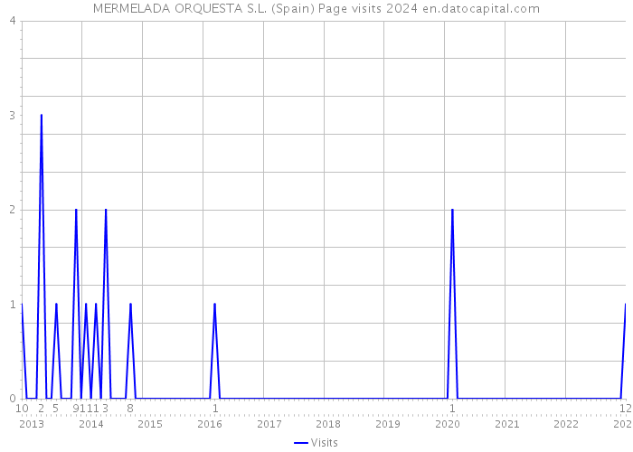 MERMELADA ORQUESTA S.L. (Spain) Page visits 2024 