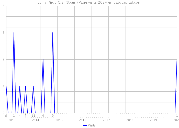 Loli e Iñigo C.B. (Spain) Page visits 2024 