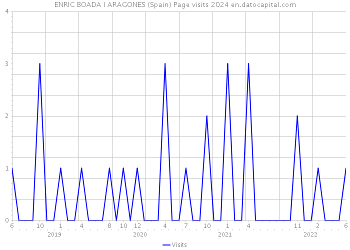 ENRIC BOADA I ARAGONES (Spain) Page visits 2024 
